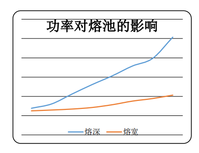 激光焊接功率對熔池的影響圖