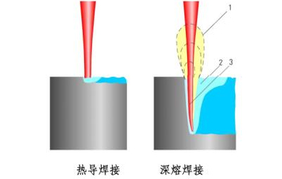 激光焊接熱傳導(dǎo)焊和深熔焊對比