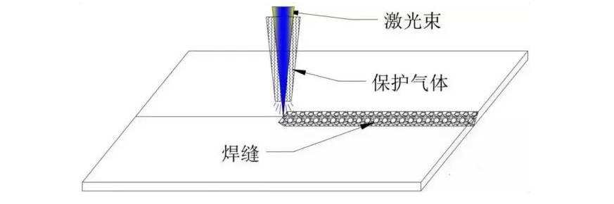 同軸保護氣體